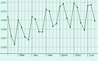 Graphe de la pression atmosphrique prvue pour Mazatenango