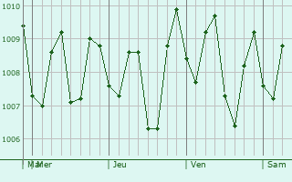 Graphe de la pression atmosphrique prvue pour Tanggulangin