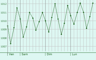 Graphe de la pression atmosphrique prvue pour Marco