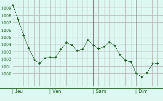 Graphe de la pression atmosphrique prvue pour Egham