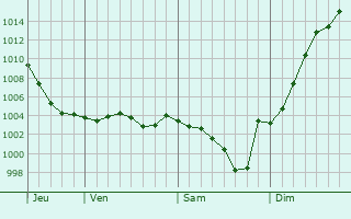 Graphe de la pression atmosphrique prvue pour Germigny-des-Prs