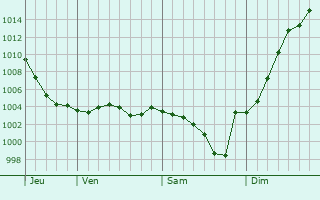 Graphe de la pression atmosphrique prvue pour Beauchamps-sur-Huillard