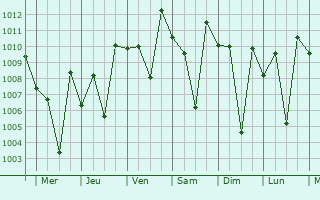 Graphe de la pression atmosphrique prvue pour Ialibu