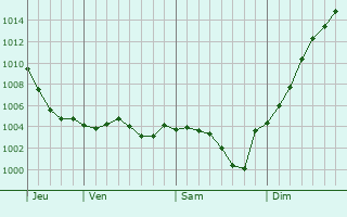 Graphe de la pression atmosphrique prvue pour Gaubertin