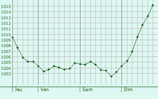 Graphe de la pression atmosphrique prvue pour Saint-Morel