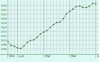 Graphe de la pression atmosphrique prvue pour La Fert-Gaucher