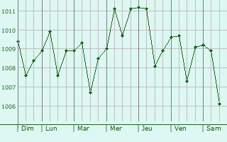 Graphe de la pression atmosphrique prvue pour Romiton