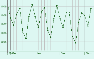 Graphe de la pression atmosphrique prvue pour Cikampek