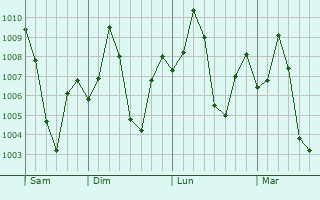 Graphe de la pression atmosphrique prvue pour Waghai