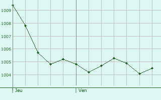 Graphe de la pression atmosphrique prvue pour Barisey-au-Plain