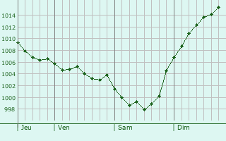 Graphe de la pression atmosphrique prvue pour Margaux