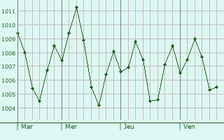 Graphe de la pression atmosphrique prvue pour Puduvayal