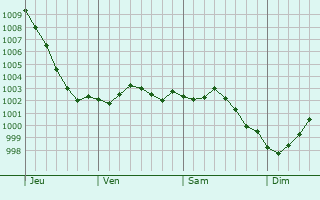 Graphe de la pression atmosphrique prvue pour Wimborne Minster