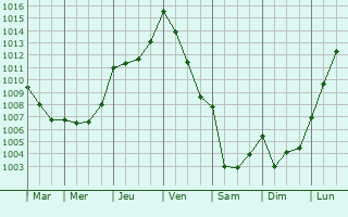 Graphe de la pression atmosphrique prvue pour Sainte-Trphine