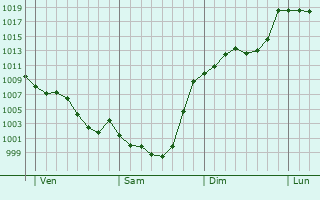 Graphe de la pression atmosphrique prvue pour Tarbes