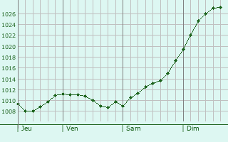 Graphe de la pression atmosphrique prvue pour Yershovo