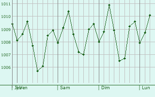 Graphe de la pression atmosphrique prvue pour Lumbia