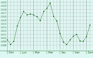 Graphe de la pression atmosphrique prvue pour Konstantinovsk
