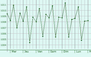 Graphe de la pression atmosphrique prvue pour Koronadal