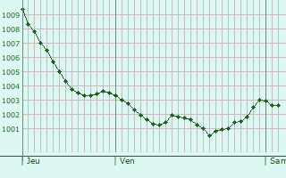 Graphe de la pression atmosphrique prvue pour Saint-Aubin-de-Terregatte