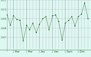 Graphe de la pression atmosphrique prvue pour Takoradi