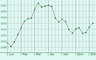 Graphe de la pression atmosphrique prvue pour Sainte-Agns