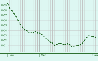 Graphe de la pression atmosphrique prvue pour Svignac