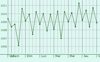 Graphe de la pression atmosphrique prvue pour Kunnamkulam