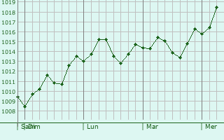 Graphe de la pression atmosphrique prvue pour Jingdezhen