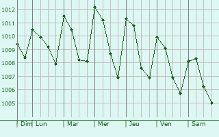 Graphe de la pression atmosphrique prvue pour El Espinal