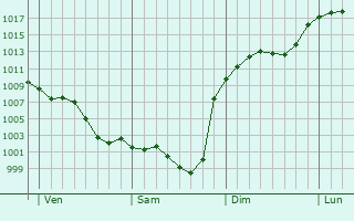 Graphe de la pression atmosphrique prvue pour Sainte-Suzanne