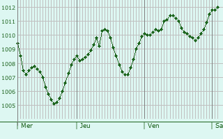 Graphe de la pression atmosphrique prvue pour Rovello Porro