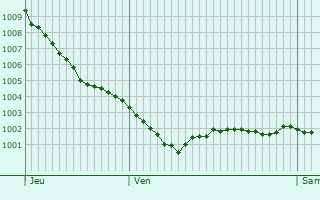 Graphe de la pression atmosphrique prvue pour Saint-Coulitz