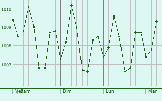 Graphe de la pression atmosphrique prvue pour Manticao