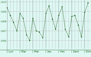 Graphe de la pression atmosphrique prvue pour Tsvi