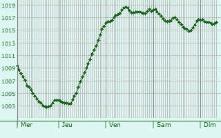 Graphe de la pression atmosphrique prvue pour La Tranclire