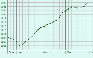 Graphe de la pression atmosphrique prvue pour Saeul