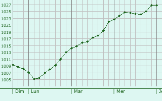 Graphe de la pression atmosphrique prvue pour Oberschieren