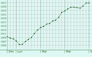 Graphe de la pression atmosphrique prvue pour Vianden