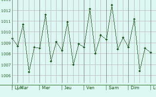 Graphe de la pression atmosphrique prvue pour Nakatunguru