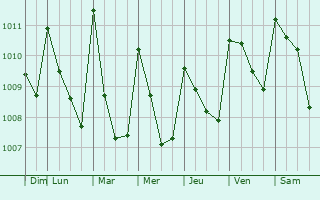 Graphe de la pression atmosphrique prvue pour Mapastepec