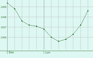 Graphe de la pression atmosphrique prvue pour Vaulx