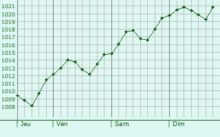 Graphe de la pression atmosphrique prvue pour Arangelovac