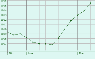 Graphe de la pression atmosphrique prvue pour Bollendorf-Pont