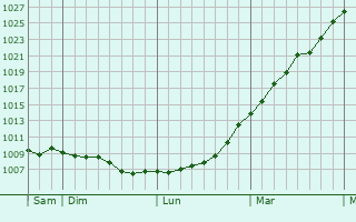 Graphe de la pression atmosphrique prvue pour Thatcham