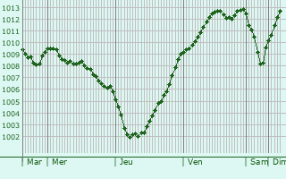 Graphe de la pression atmosphrique prvue pour Amay-sur-Orne