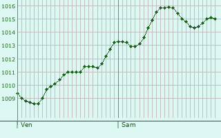 Graphe de la pression atmosphrique prvue pour Caerano di San Marco