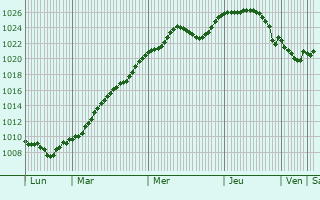 Graphe de la pression atmosphrique prvue pour Walbrzych