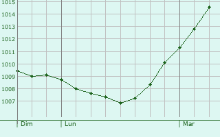 Graphe de la pression atmosphrique prvue pour Geldern