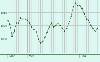 Graphe de la pression atmosphrique prvue pour Petreto-Bicchisano